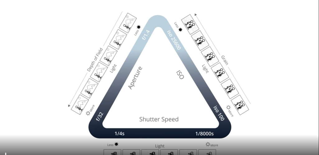 The Exposure Triangle Skills
