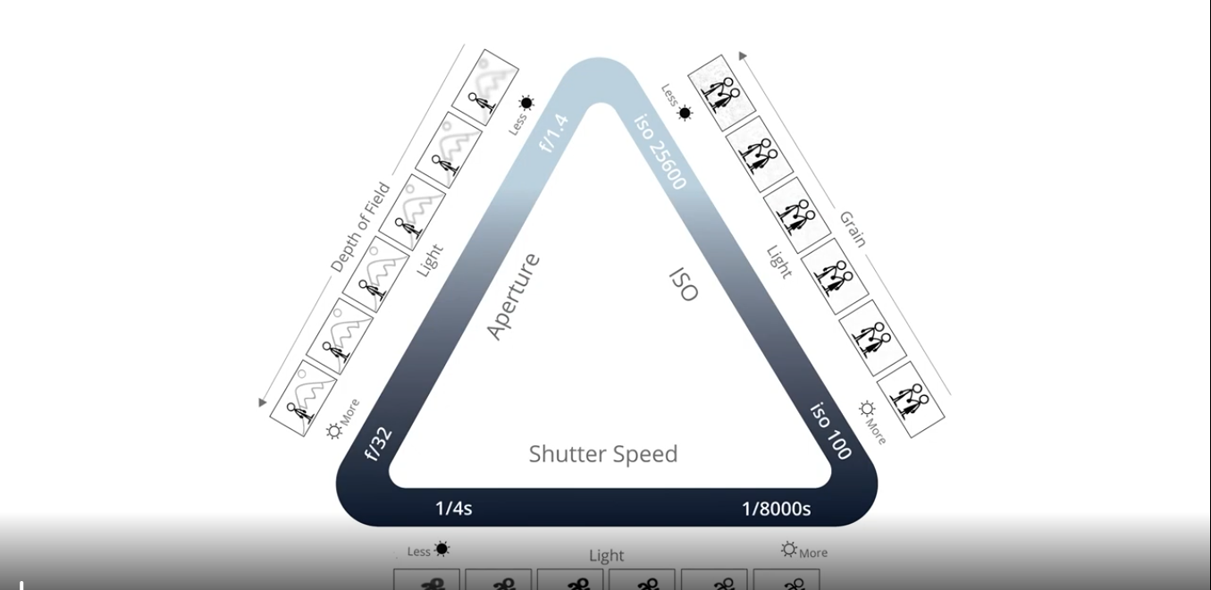Exposure_Triangle.webp The Exposure Triangle Skills